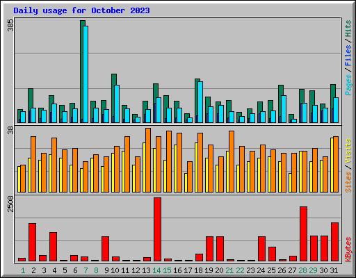 Daily usage for October 2023