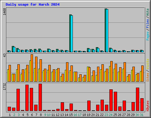 Daily usage for March 2024