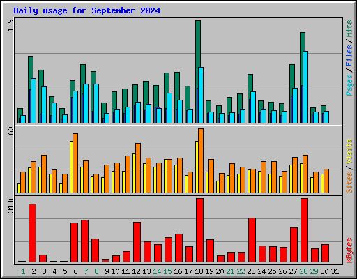 Daily usage for September 2024