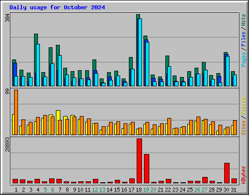 Daily usage for October 2024