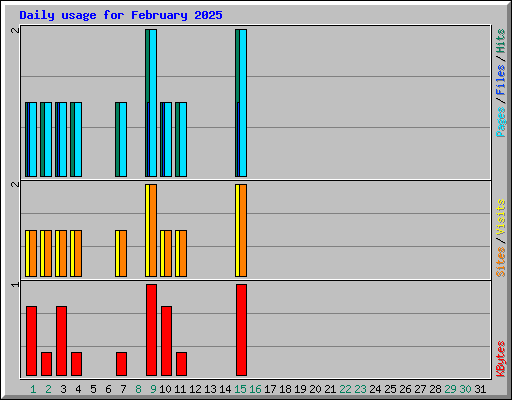 Daily usage for February 2025