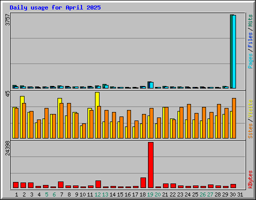 Daily usage for April 2025