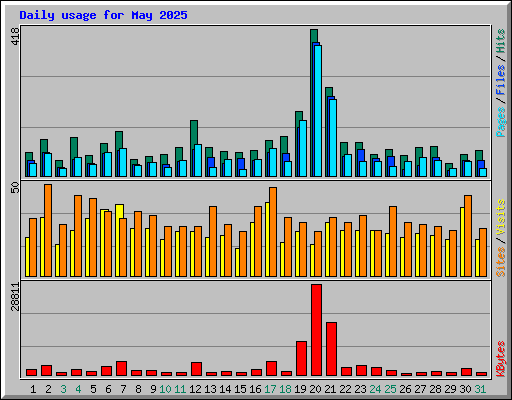 Daily usage for May 2025