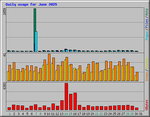 Daily usage for June 2025