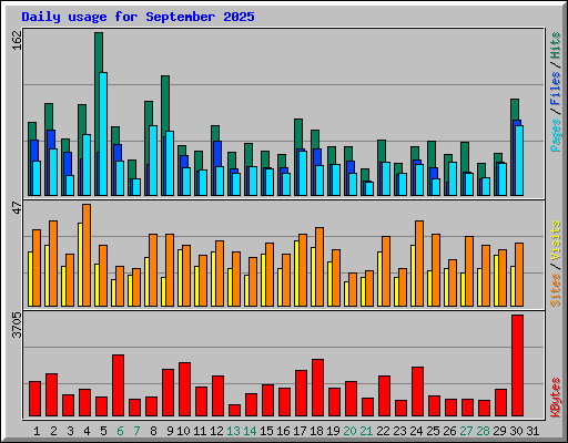 Daily usage for September 2025