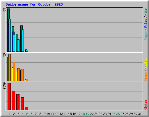 Daily usage for October 2025