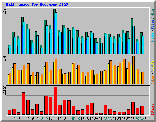 Daily usage for November 2025