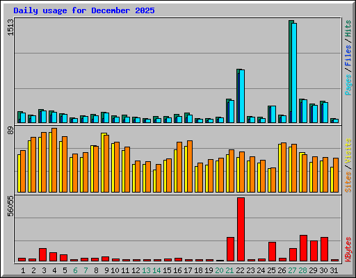 Daily usage for December 2025