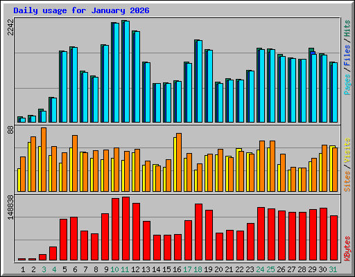 Daily usage for January 2026