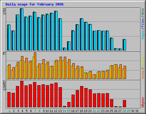 Daily usage for February 2026