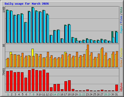Daily usage for March 2026