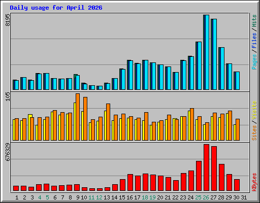 Daily usage for April 2026