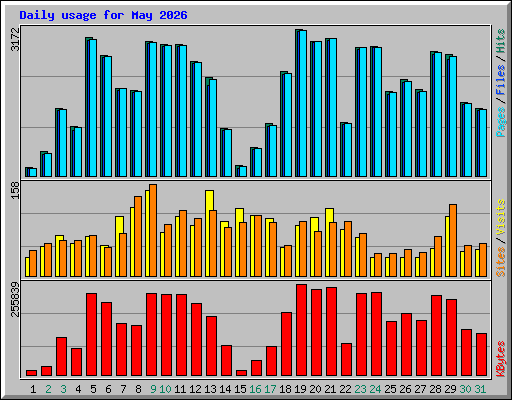 Daily usage for May 2026
