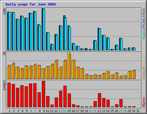 Daily usage for June 2026