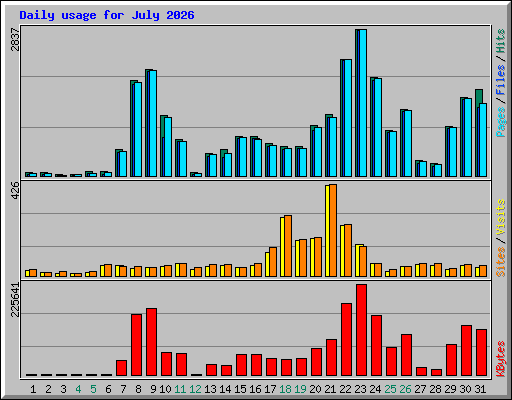 Daily usage for July 2026