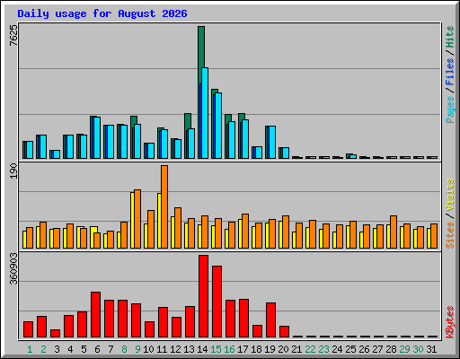 Daily usage for August 2026