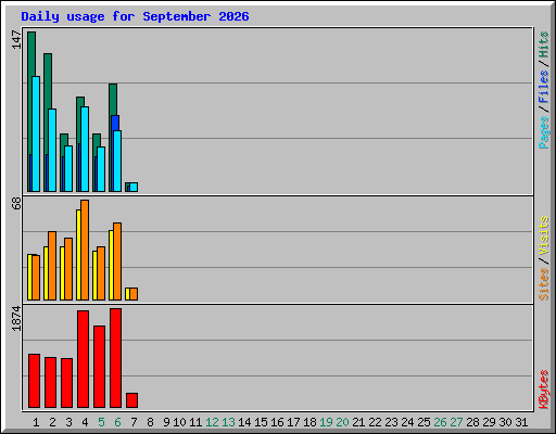 Daily usage for September 2026