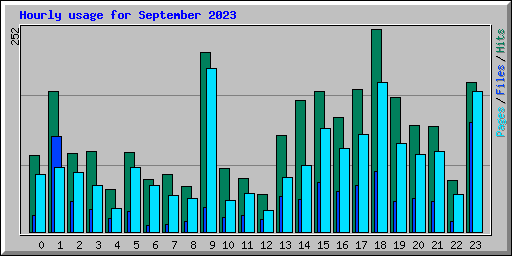 Hourly usage for September 2023