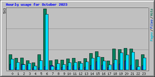 Hourly usage for October 2023