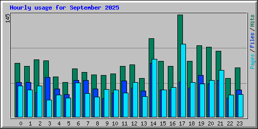 Hourly usage for September 2025
