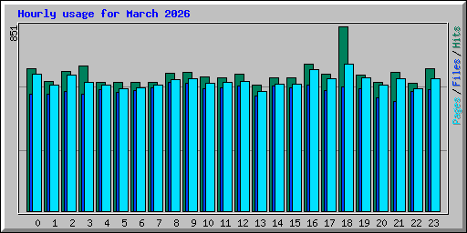 Hourly usage for March 2026