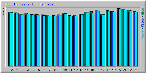 Hourly usage for May 2026