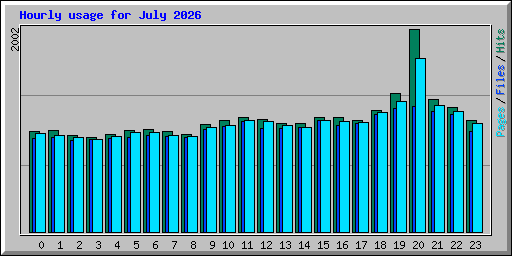 Hourly usage for July 2026