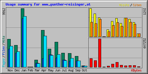 Usage summary for www.gunther-reisinger.at